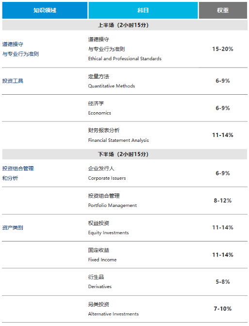 2024年8月CFA考試報(bào)名攻略（三）