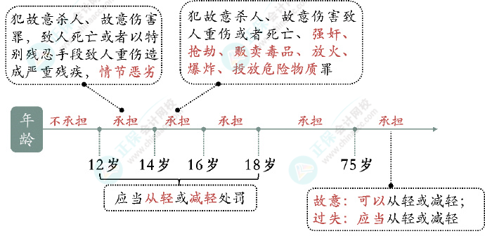 2024初級會計經(jīng)濟(jì)法預(yù)習(xí)知識點：第一章總論?法律關(guān)系主體的資格