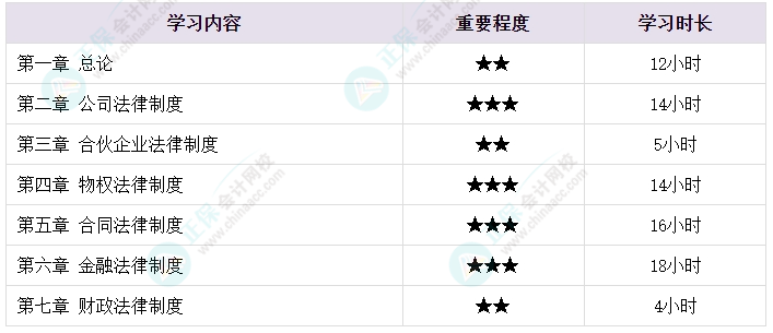 想要順利拿下中級會計證書 各章節(jié)需要備考多長時間？