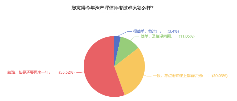 資產(chǎn)評(píng)估師考試難度