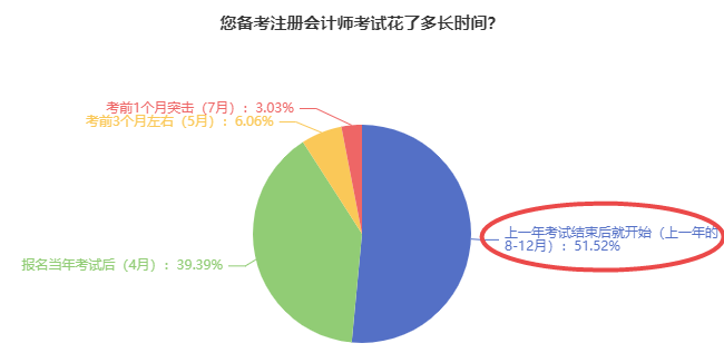 注冊(cè)會(huì)計(jì)師考試備考從何時(shí)開始學(xué)？