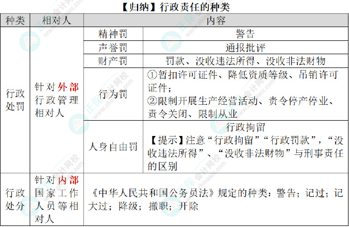 2024初級(jí)會(huì)計(jì)經(jīng)濟(jì)法基礎(chǔ)預(yù)習(xí)知識(shí)點(diǎn)：第一章總論?法律責(zé)任