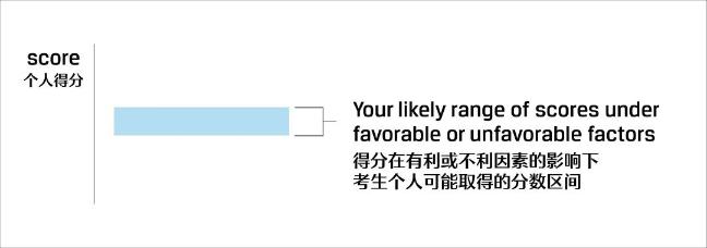 關(guān)注！CFA考試成績報(bào)告解讀！