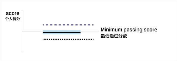 關(guān)注！CFA考試成績報(bào)告解讀！