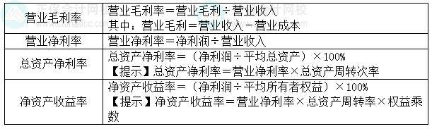 2024中級會計財務(wù)管理預(yù)習(xí)階段必看知識點：盈利能力分析