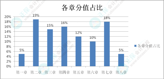 初級會計考試難度如何？學習抓不住重點？一起來分析考試分值占比及考核形式