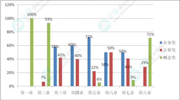 初級會計考試難度如何？學習抓不住重點？一起來分析考試分值占比及考核形式