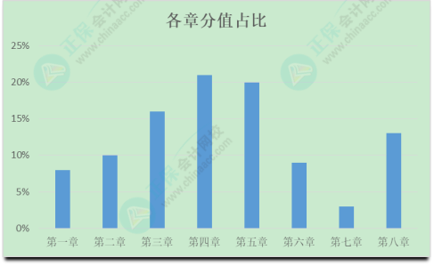 初級會計考試難度如何？學習抓不住重點？一起來分析考試分值占比及考核形式