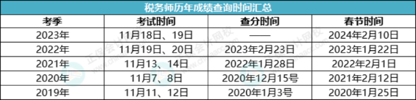 歷年稅務(wù)師成績查詢時間