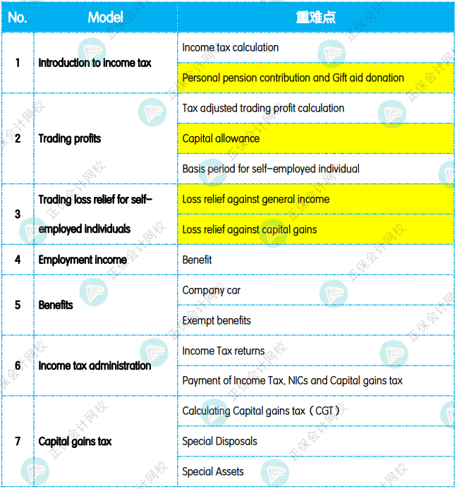 12月考前沖刺：《TX（UK）英國稅》重點(diǎn)復(fù)習(xí)知識(shí)點(diǎn)！