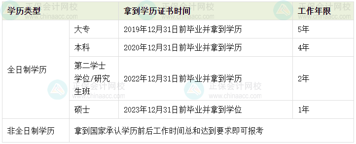 中級會計考試報名對會計工作年限有要求嗎？如何算？