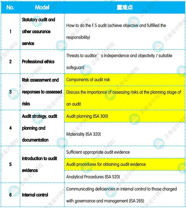 12月考前沖刺：《AA 審計與認證業(yè)務》重點復習知識點！