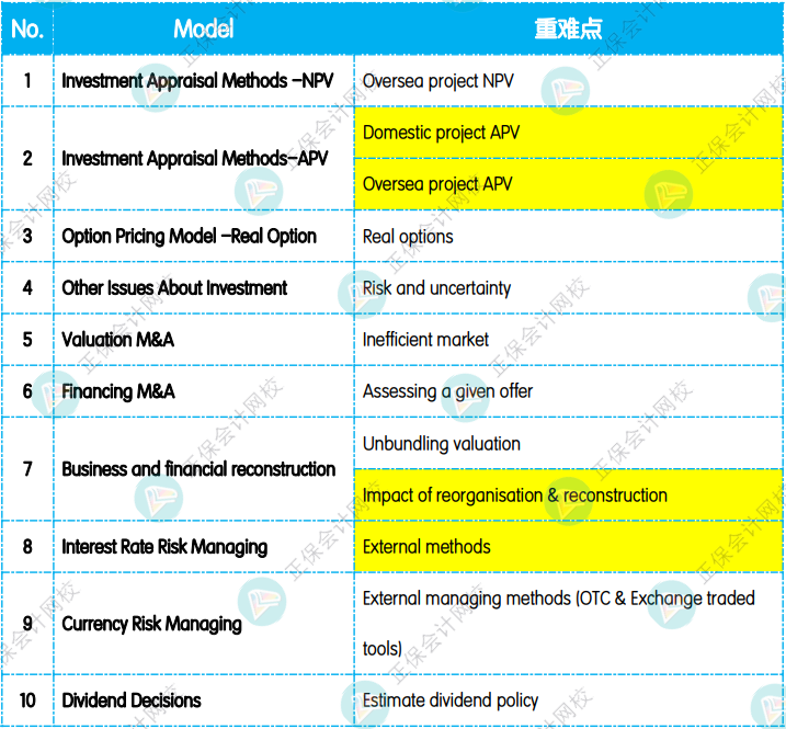 12月考前沖刺：《AFM 高級(jí)財(cái)務(wù)管理》重點(diǎn)復(fù)習(xí)知識(shí)點(diǎn)！