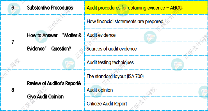 12月考前沖刺：《AAA 高級審計與認證業(yè)務》重點復習知識點！1