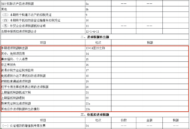 增值稅進項稅額轉(zhuǎn)出6大知識點！