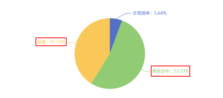 您認為今年的中級經濟師考試難度如何？