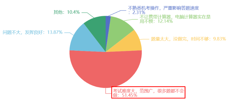 在此次考試中最大的難題是？