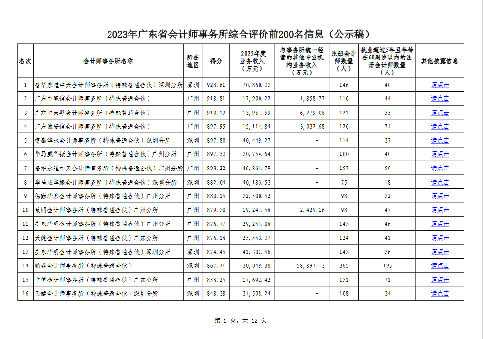 2023年廣東省會(huì)計(jì)師事務(wù)所綜合評(píng)價(jià)排名信息公示