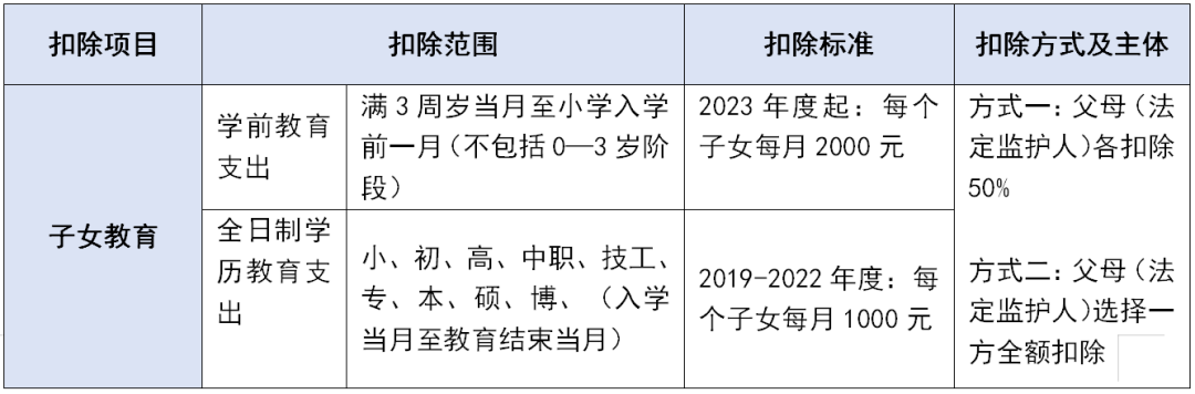 個稅專項(xiàng)附加扣除這些坑千萬不要踩！