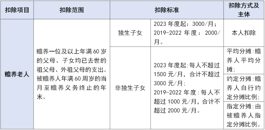 個稅專項(xiàng)附加扣除這些坑千萬不要踩！