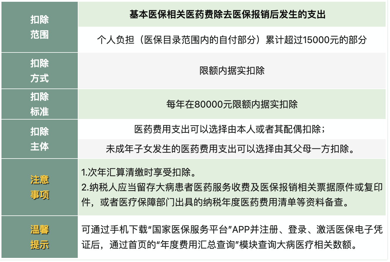 大病醫(yī)療支出