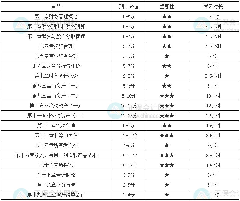 2024年稅務(wù)師《財(cái)務(wù)與會(huì)計(jì)》各章節(jié)建議學(xué)習(xí)時(shí)長(zhǎng)（基礎(chǔ)較好）