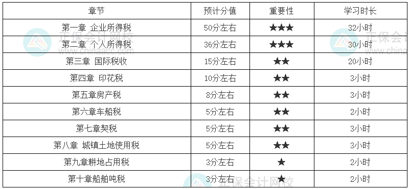 稅務(wù)師《稅法二》各章節(jié)建議學(xué)習(xí)時(shí)長(zhǎng)（基礎(chǔ)較好）