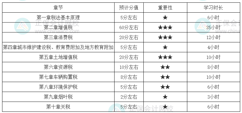 稅務(wù)師《稅法一》各章節(jié)建議學(xué)習(xí)時(shí)長(zhǎng)（基礎(chǔ)較好）