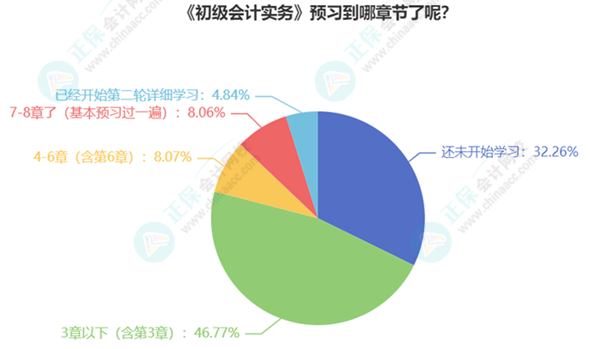 初級(jí)會(huì)計(jì)考生已有20%多學(xué)習(xí)過半甚至開啟第二輪預(yù)習(xí)！你還在觀望嗎？