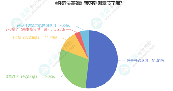 初級(jí)會(huì)計(jì)考生已有20%多學(xué)習(xí)過半甚至開啟第二輪預(yù)習(xí)！你還在觀望嗎？