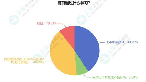 初級(jí)會(huì)計(jì)考生已有20%多學(xué)習(xí)過半甚至開啟第二輪預(yù)習(xí)！你還在觀望嗎？