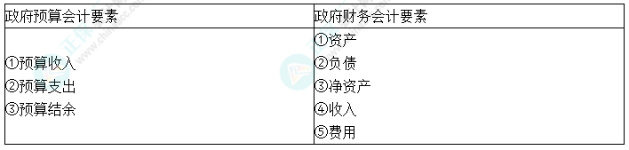 中級會計(jì)實(shí)務(wù)預(yù)習(xí)必看知識點(diǎn)42：政府會計(jì)要素