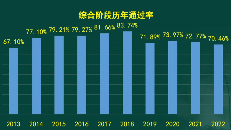 注會綜合階段通過率