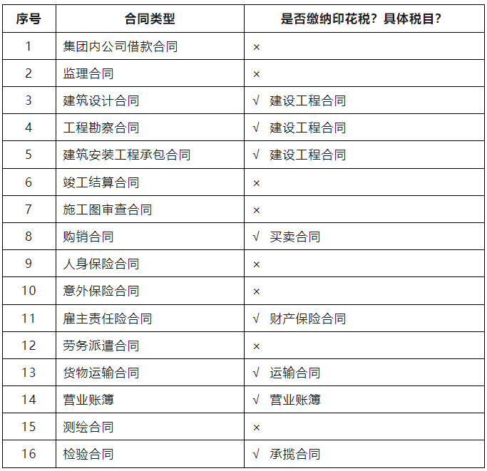 建筑業(yè)常見合同，哪些需要繳納印花稅