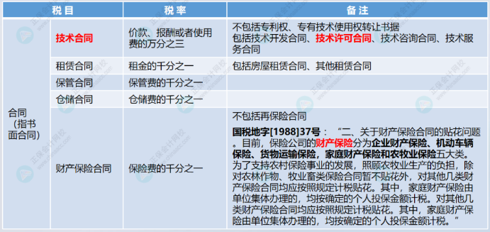 印花稅稅目表