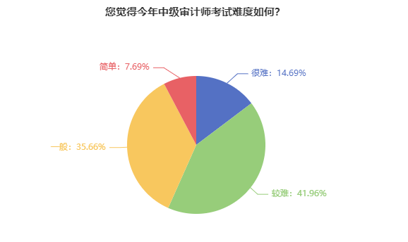 2023年中級(jí)審計(jì)師考試難度評(píng)價(jià)