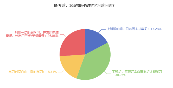 備考資產(chǎn)評(píng)估師學(xué)習(xí)時(shí)間安排