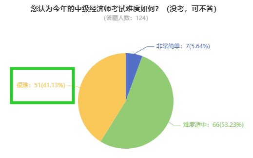 中級經(jīng)濟(jì)師考試難度