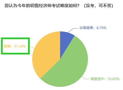 初級經(jīng)濟(jì)師考試難度