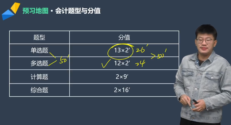 注會(huì)會(huì)計(jì)科目考試題型