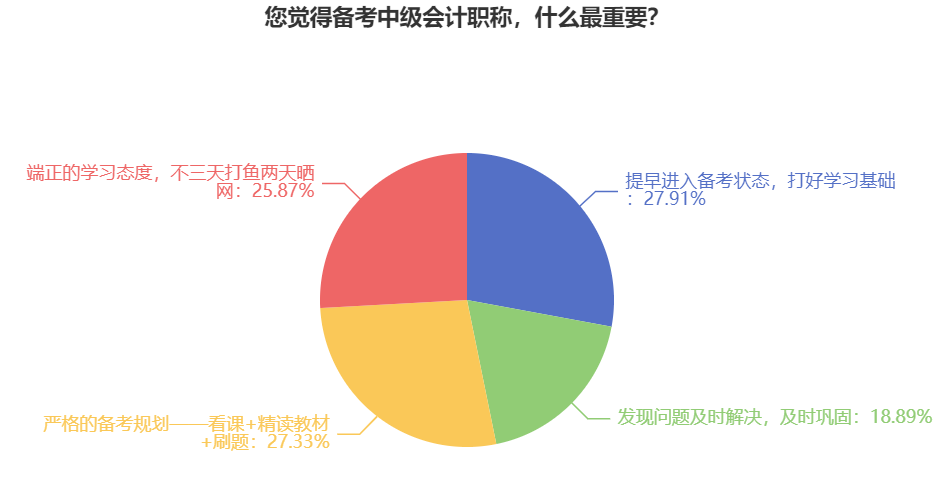 中級(jí)會(huì)計(jì)職稱難不難考？備考的有效方法是什么？