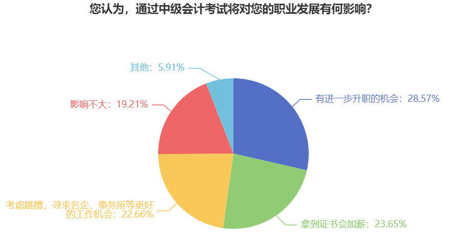 報考中級會計職稱有用嗎？跳槽！升職！加薪！