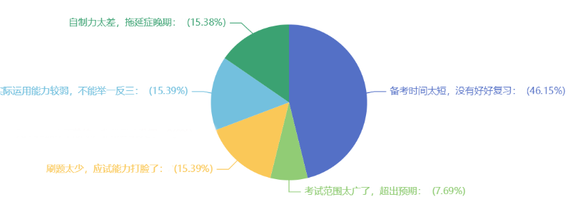 注意！近半數(shù)中級會(huì)計(jì)考生認(rèn)為備考時(shí)間緊張會(huì)導(dǎo)致考試失利！