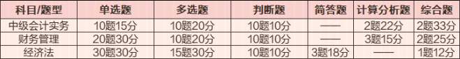 中級會計備考趕早不趕晚 備考注意事項有哪些？