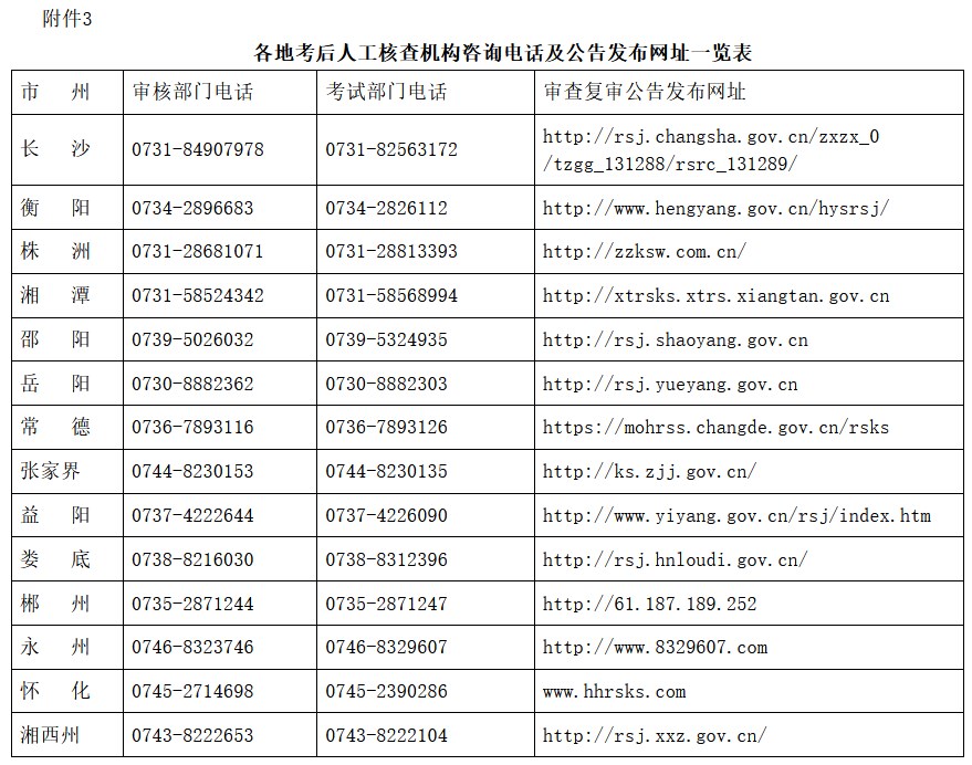 各地考后人工核查機構(gòu)咨詢電話及公告發(fā)布網(wǎng)址一覽表