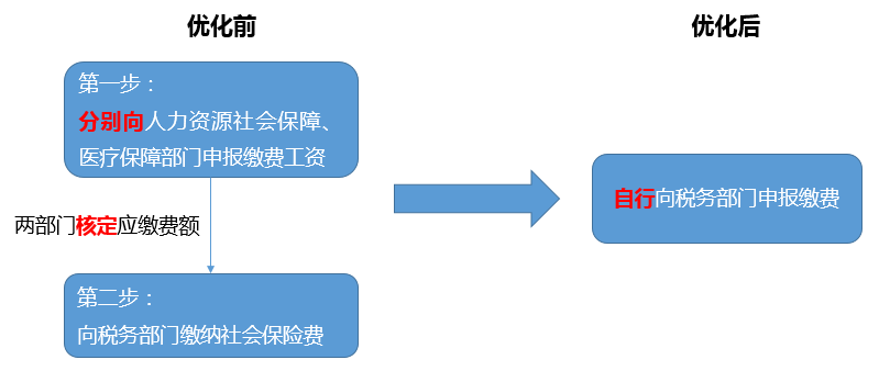 社保費(fèi)申報(bào)流程變化