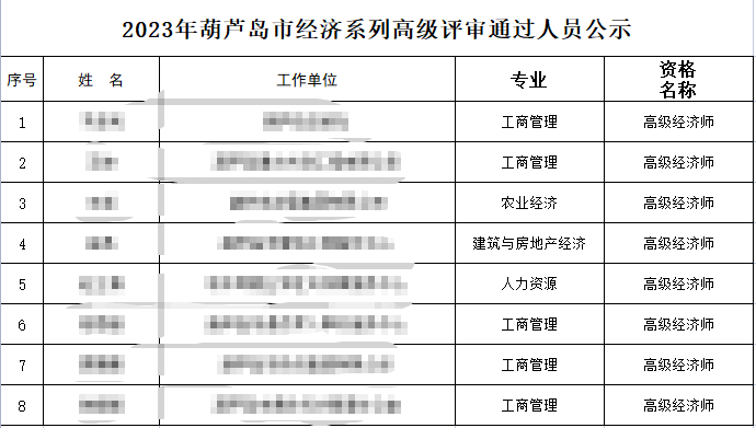 2023年葫蘆島經(jīng)濟(jì)系列高級(jí)評(píng)審?fù)ㄟ^人員名單公示