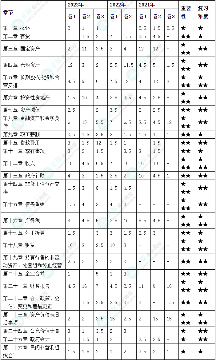 備考2024年中級會計考試 哪些章節(jié)分值占比比較高？