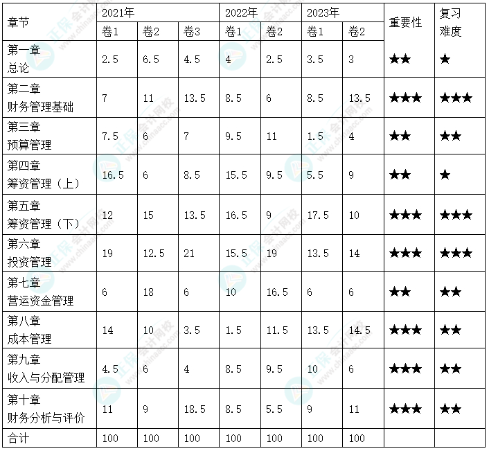 備考2024年中級會計考試 財務(wù)管理哪些章節(jié)分值高？