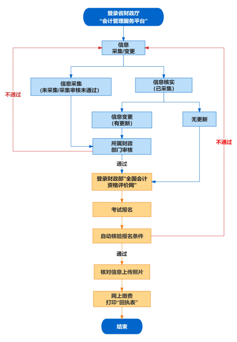 安徽2024年初級會計資格考試報名仍然實行資格前審！